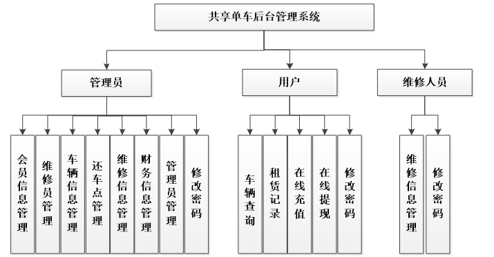 基于asp.net的共享单车管理系统的设计与实现_系统测试_05