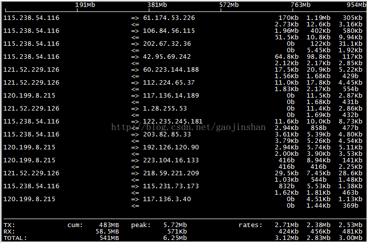 Linux(CentOS)网络流量实时监控（iftop）_java