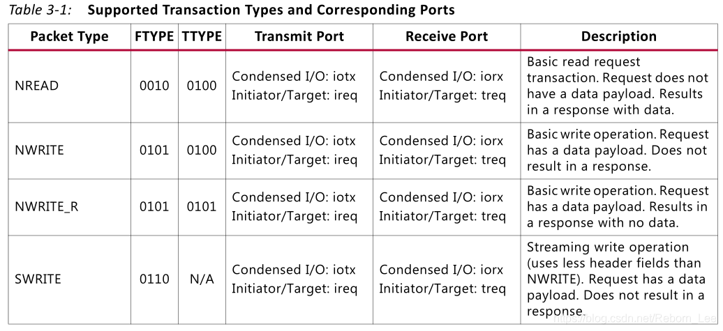 【FPGA】SRIO IP核系统介绍之事务类型（Transaction）_数据