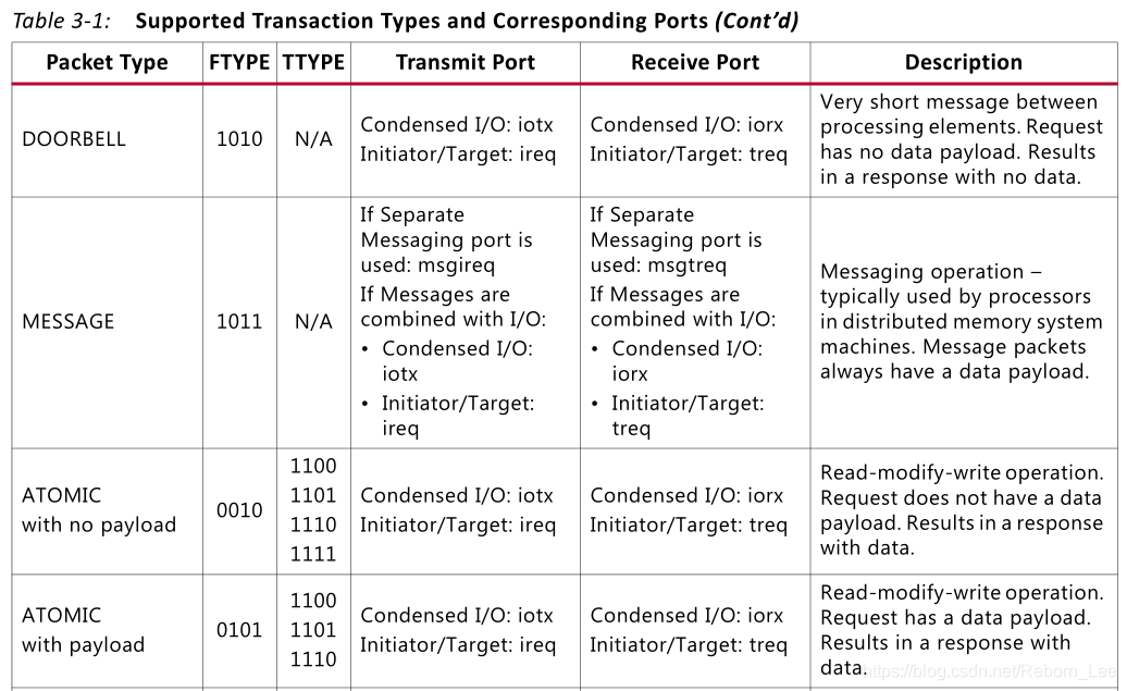 【FPGA】SRIO IP核系统介绍之事务类型（Transaction）_ide_02