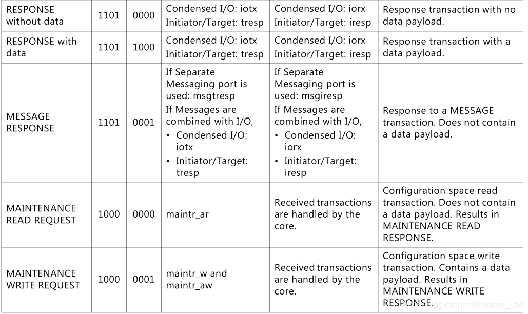 【FPGA】SRIO IP核系统介绍之事务类型（Transaction）_数据_03