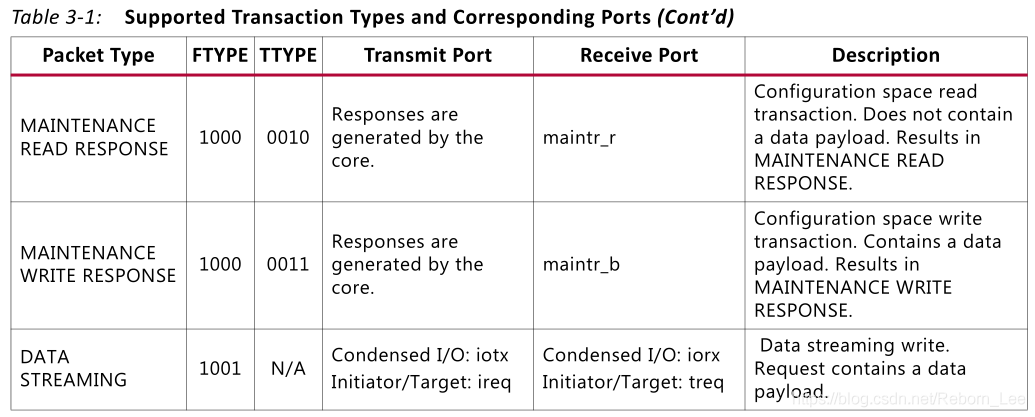 【FPGA】SRIO IP核系统介绍之事务类型（Transaction）_数据_04