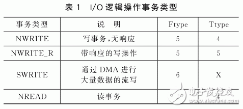 【FPGA】SRIO IP核系统介绍之事务类型（Transaction）_数据_05