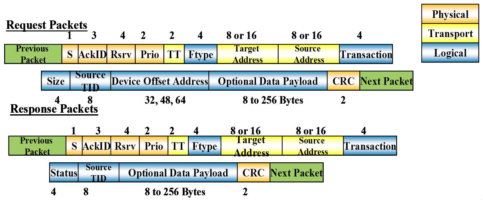 【FPGA】SRIO IP核系统介绍之事务类型（Transaction）_ide_06