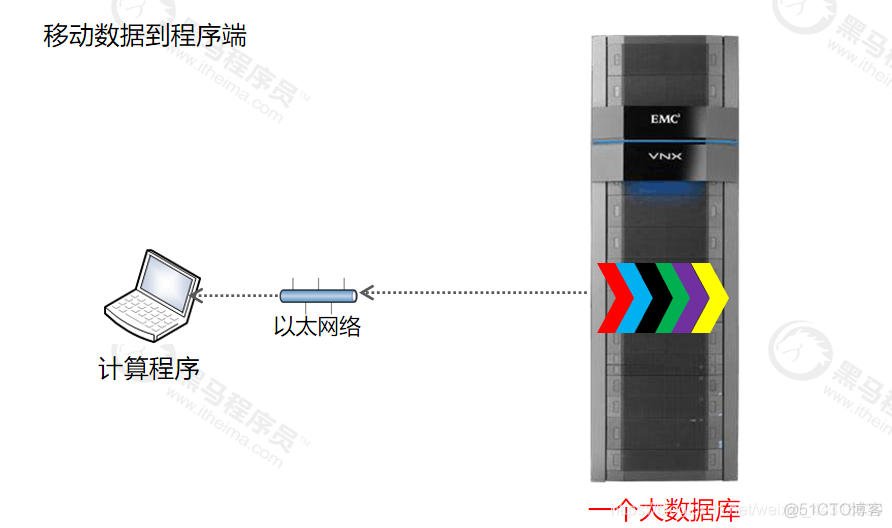 大数据技术为什么快?_数据_08