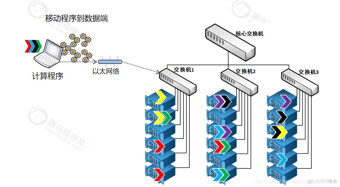 大数据技术为什么快?_数据_09