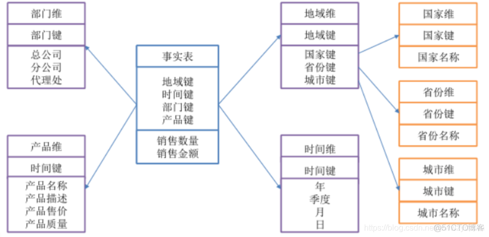 星型模型和雪花模型_数据_02