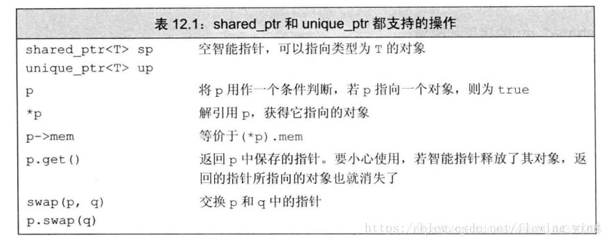 【C++】智能指针详解之美_智能指针