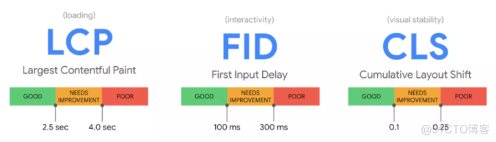 Web Vitals ：Google 如何定义性能指标及帮助开发者调优前端性能 ？_数据分析_02