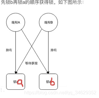 死锁面试题（什么是死锁，产生死锁的原因及必要条件）_资源分配