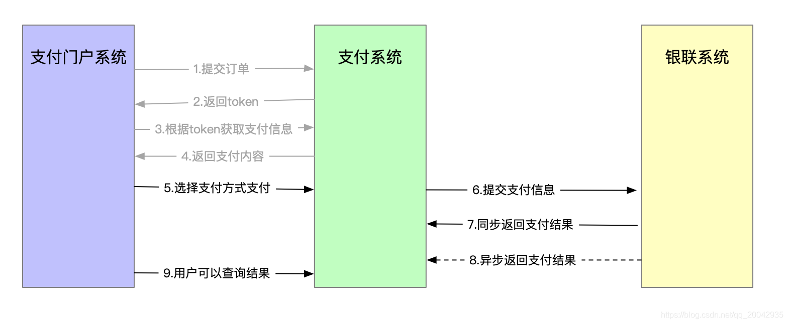 淘东电商项目（59） -聚合支付（集成银联支付）_银联支付