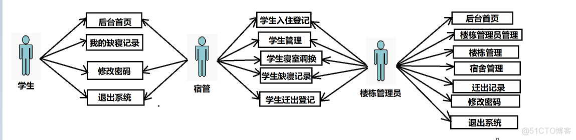 宿舍管理系统设计分析图_用例图