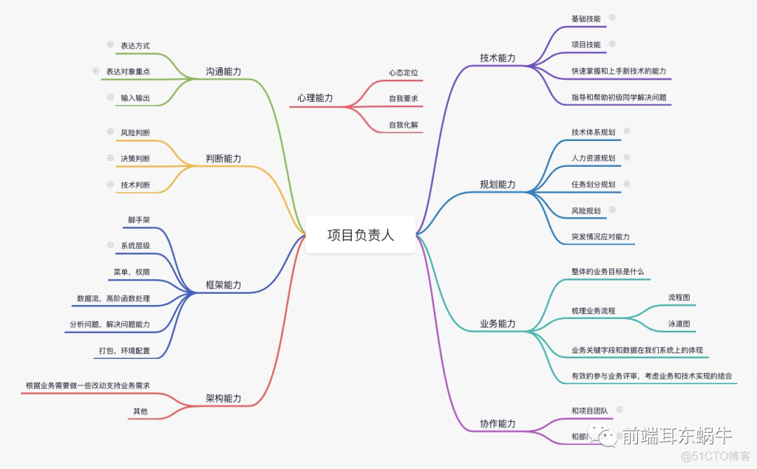 前端项目负责人需要具有哪些能力?_大数据