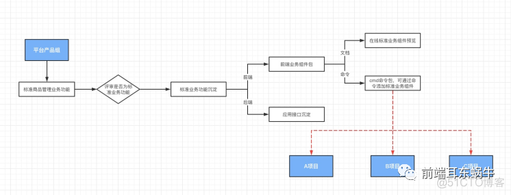 前端项目负责人需要具有哪些能力?_人工智能_13