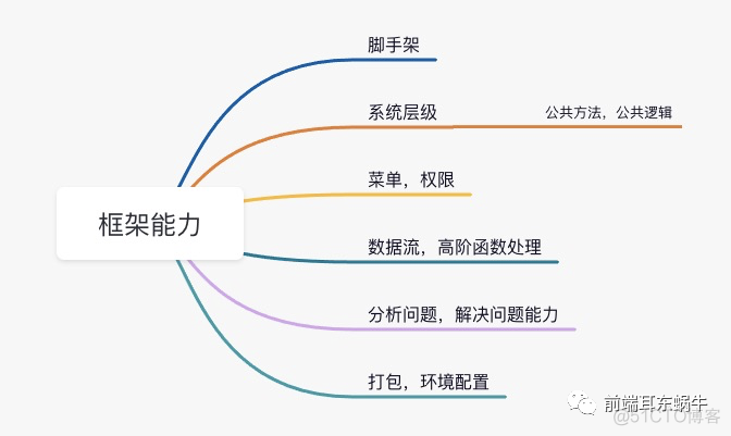 前端项目负责人需要具有哪些能力?_编程语言_19