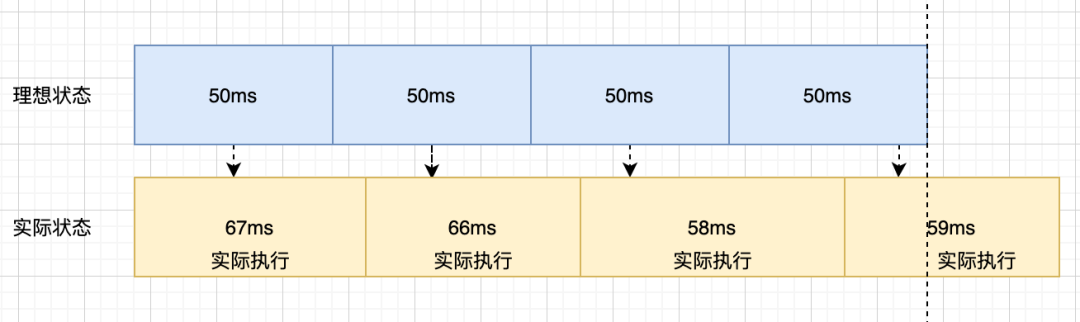 字节面试官问粉丝，如何实现准时的setTimeout_编程语言_10