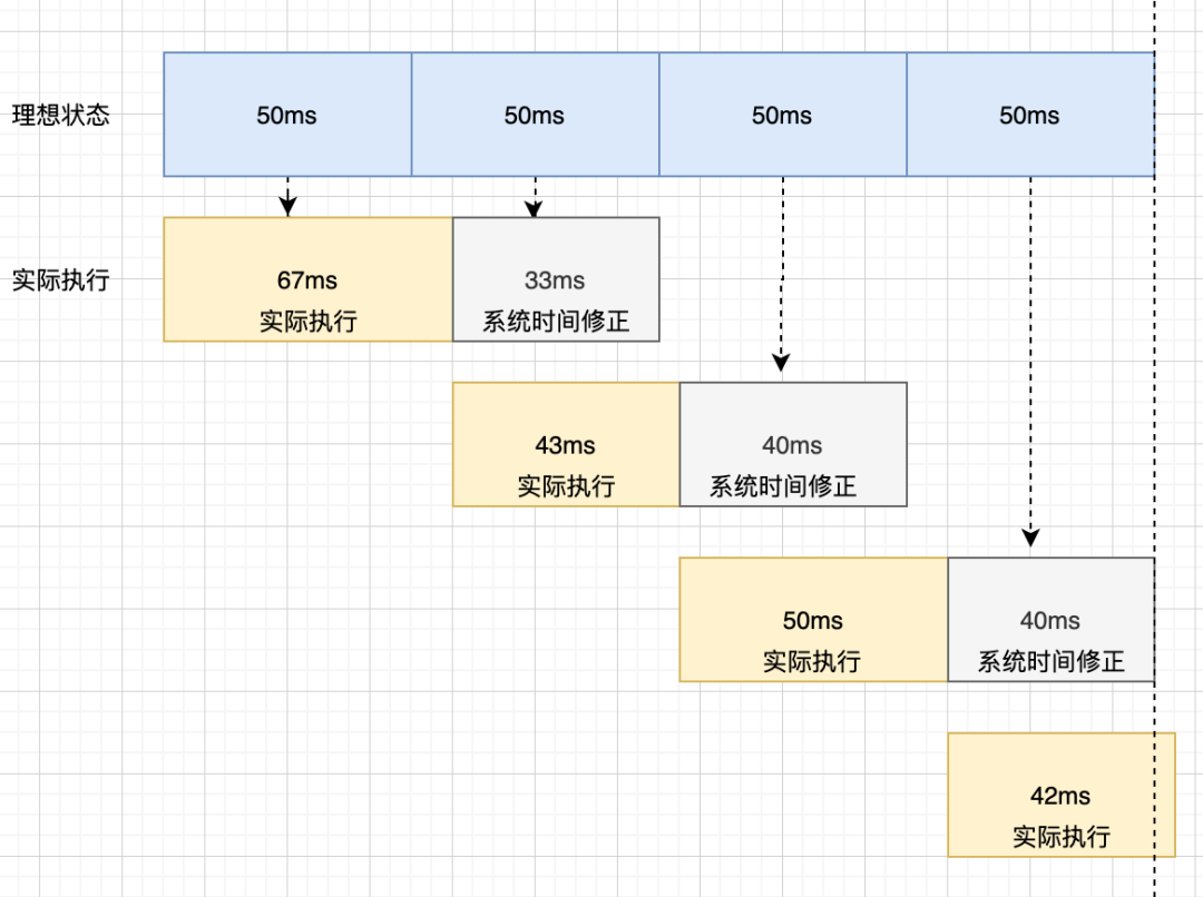 字节面试官问粉丝，如何实现准时的setTimeout_编程语言_11