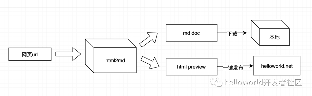 程序员博客发文利器-html2md更新指南_web_04