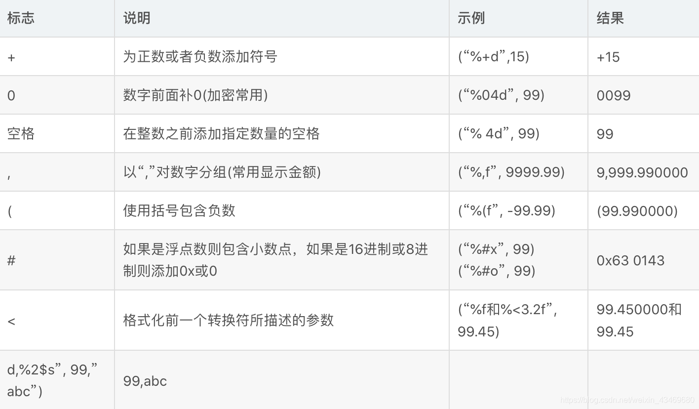 Java的String.format()详解_浮点数_02