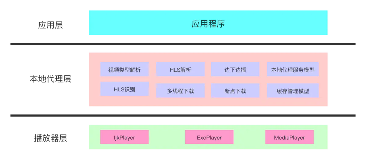 如何在小视频源码里实现边下边播_ide