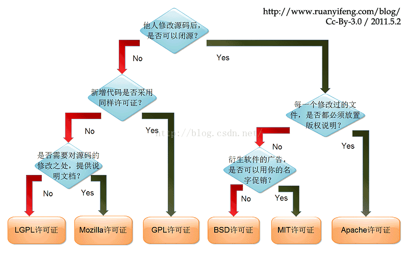 如何选择开源许可证？_html