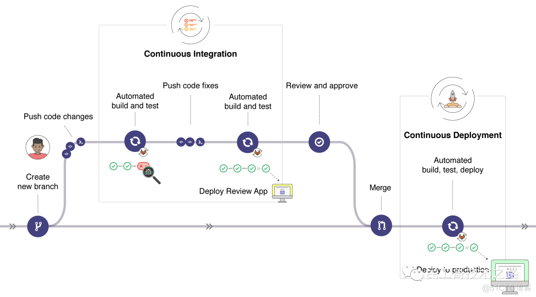 用 GitLab 做 CI/CD 是什么感觉，太强了_docker_05