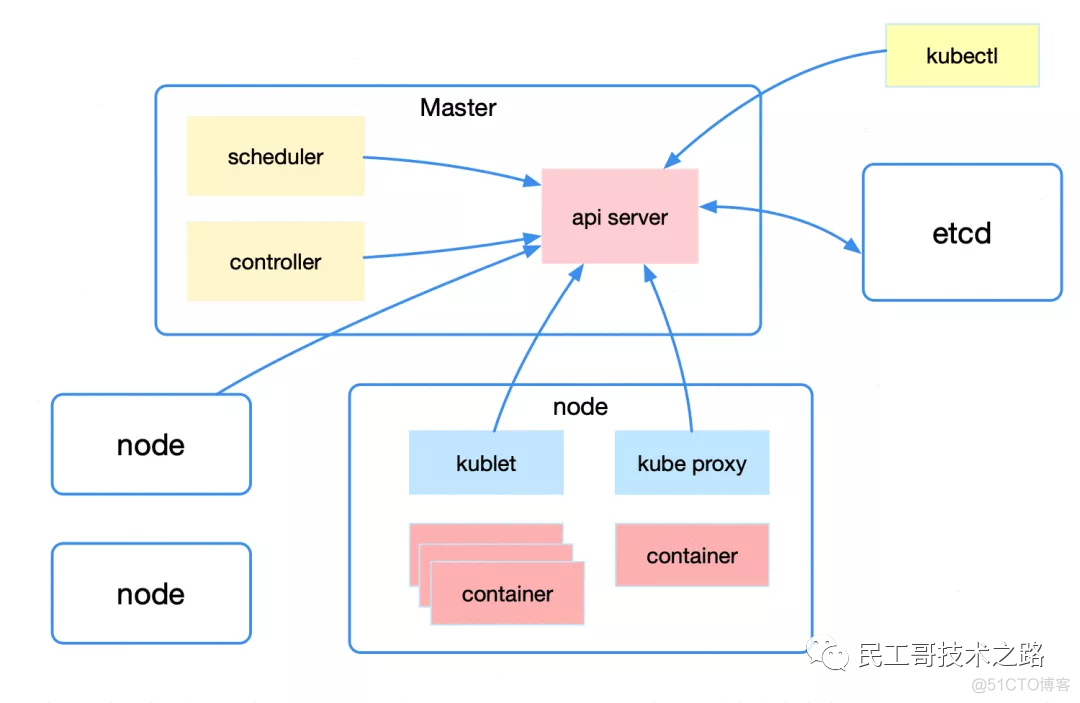 关于 Kubernetes 的这些原理，你一定要了解_大数据_02