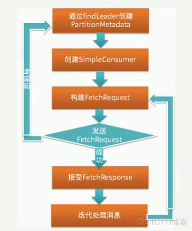 Kafka分区、组消费模式源码解析_服务器端