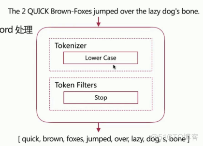 Elasticsearch实战(五)-倒排索引与分词_分词器_17