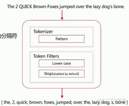 Elasticsearch实战(五)-倒排索引与分词_自定义_19