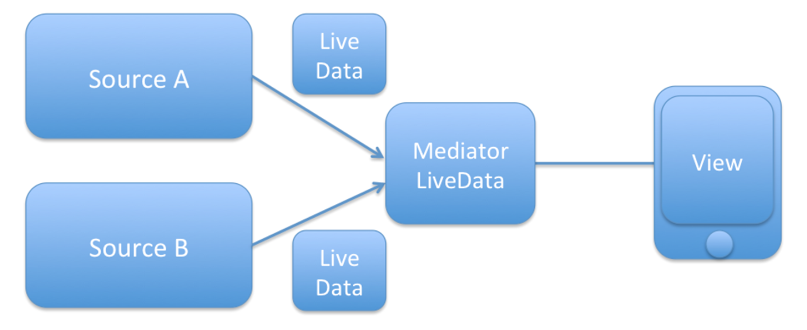 四篇文章带你快速入门Jetpck（上）之Lifecycle，LiveData_jetpack_11