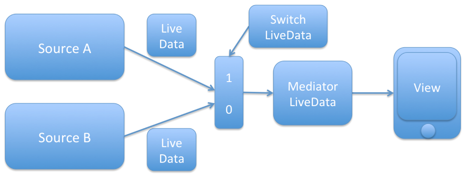 四篇文章带你快速入门Jetpck（上）之Lifecycle，LiveData_jetpack_12