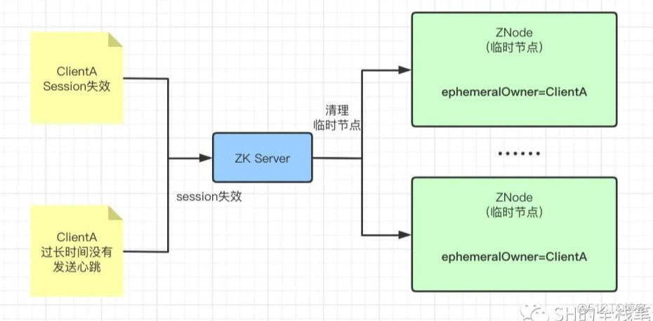 深入了解Zookeeper核心原理_zookeeper_05