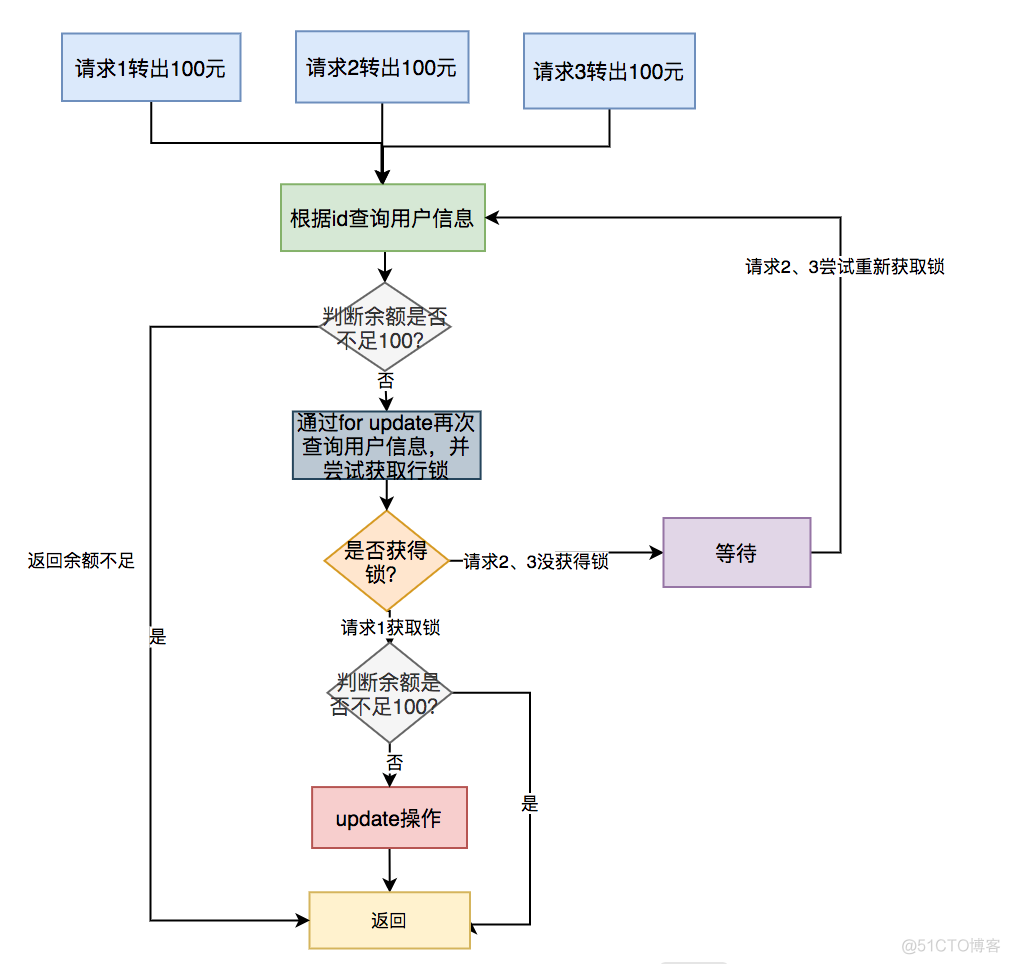 高并发下如何保证接口的幂等性？_分布式_02