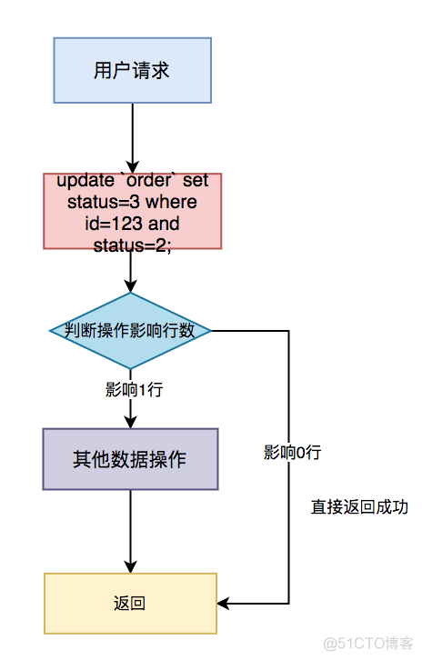 高并发下如何保证接口的幂等性？_数据库_06