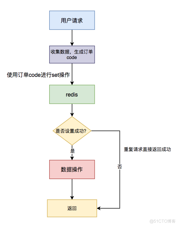 高并发下如何保证接口的幂等性？_mysql_07