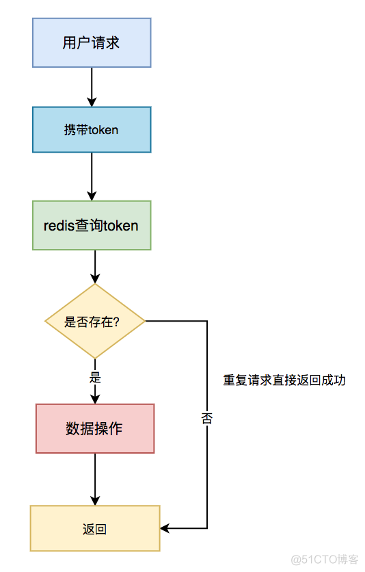 高并发下如何保证接口的幂等性？_redis_09