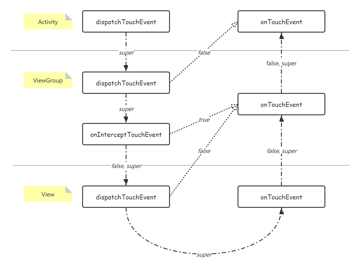 Android 事件分发机制_安卓_02