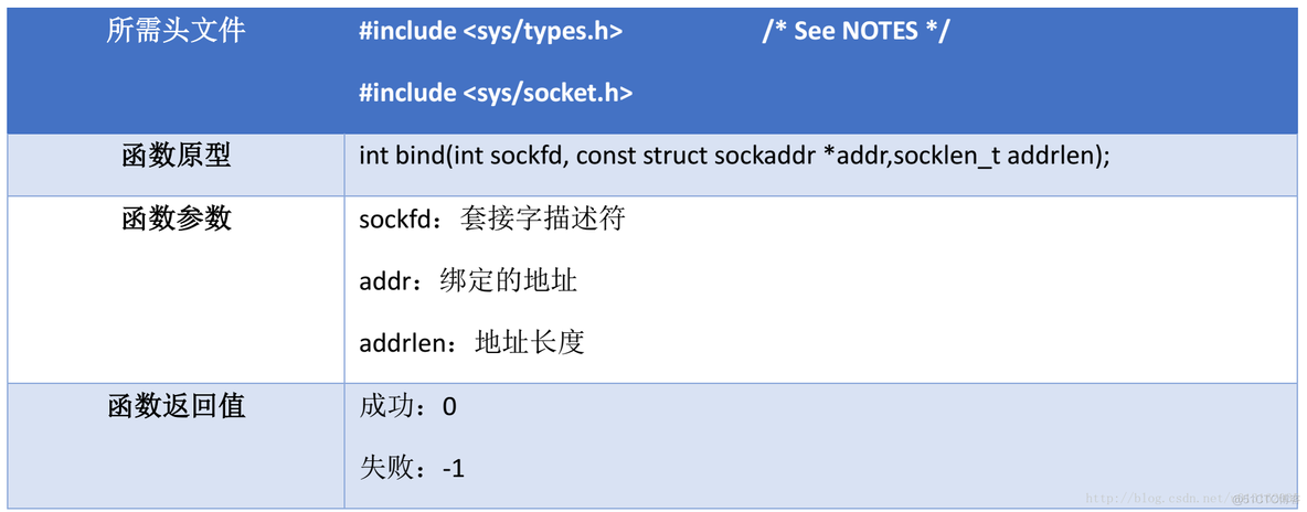 《Linux操作系统 - 高级编程》第三部分 网络编程 （第2章 网络编程（socket）））_套接字_10