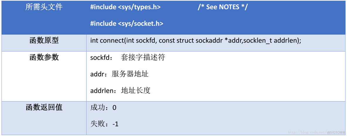 《Linux操作系统 - 高级编程》第三部分 网络编程 （第2章 网络编程（socket）））_socket_15