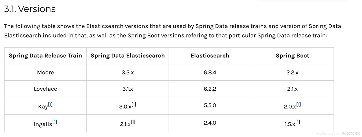 SpringBoot整合ES集群报错集锦_elasticsearch