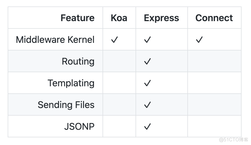 30分钟上手 Koa2 + MySQL 开发_数据库