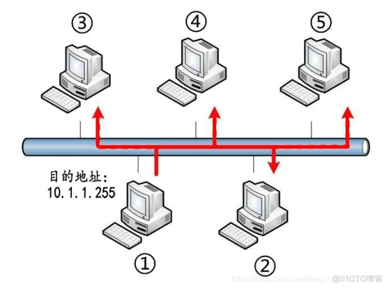 【Linux网络编程】广播地址介绍_广播地址分类