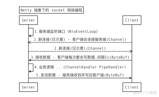 阿里P8架构师教你Netty源码面试解析实战（二）- 基本组件_客户端_08