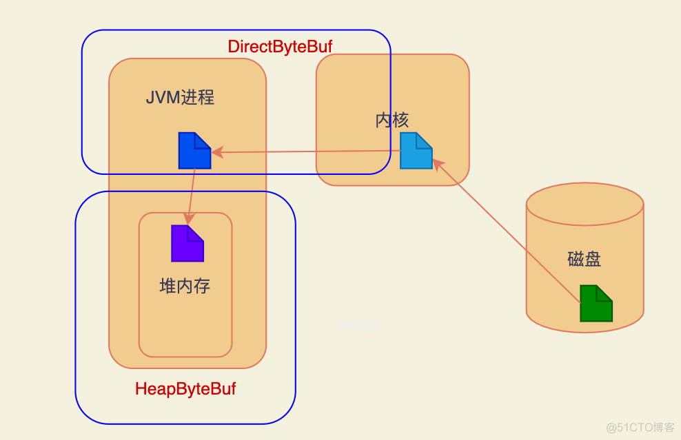 阿里P8架构师教你Netty源码面试解析实战（二）- 基本组件_ios_31