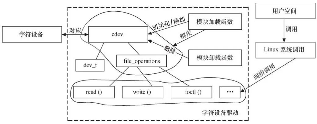 Linux字符设备驱动实例_ubuntu_02