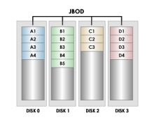 JBOD磁盘磁盘簇_其他