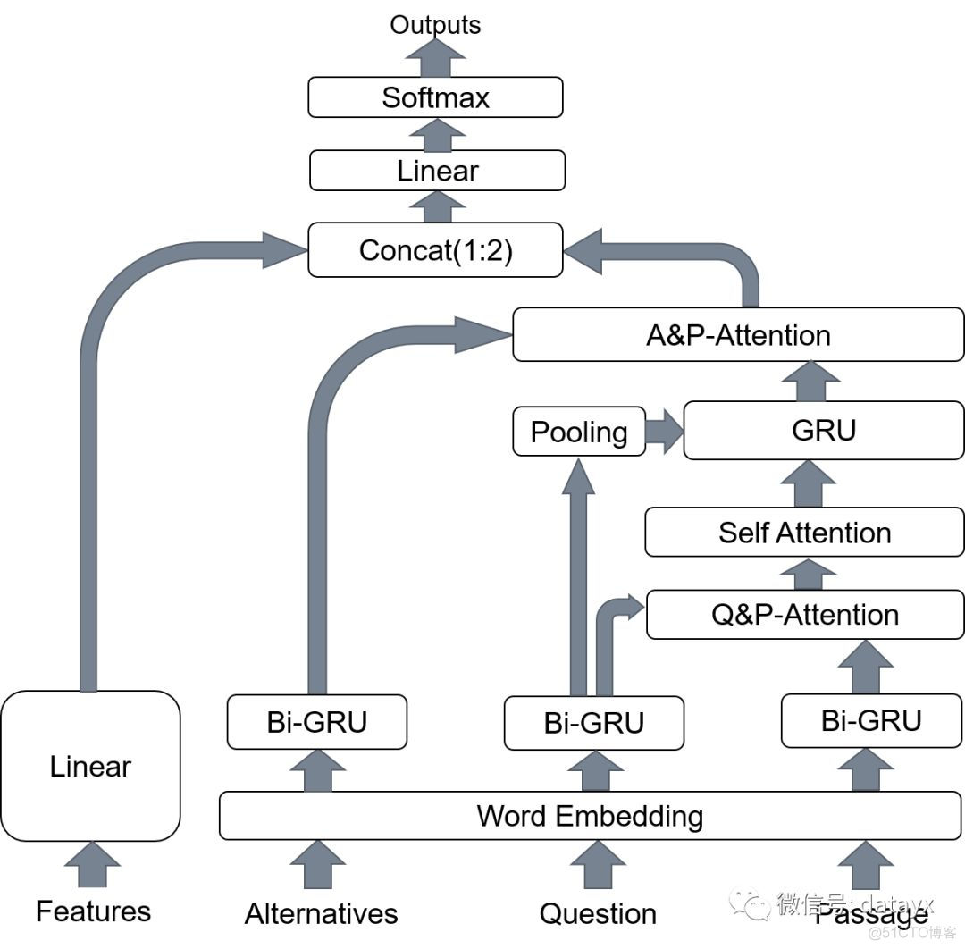 基于R-Net、QA-Net和BiDAF实现中文观点型问题机器阅读理解_公众号_02