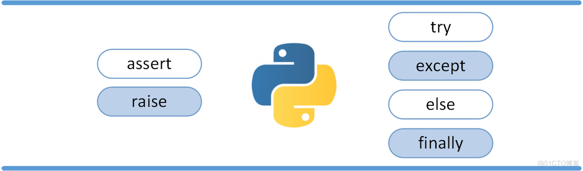 Python3 错误和异常_编程语言_02