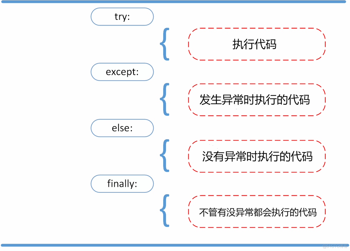 Python3 错误和异常_机器学习_07